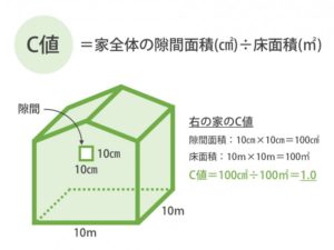 家の気密性能を表す「C値」測定方法と推奨数値。旗竿地の家のC値は？