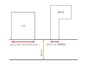 住まいづくりの前に確認しよう～敷地に面する道路は幅員4m以上か～