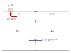 浴室ドアのガラリから冷たい空気が入ってくる！玄関ドアが開きにくい！その原因とは【負圧・正圧】