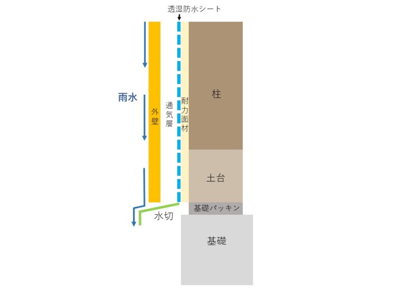 土台水切りの役割とは？【阿賀野市平屋現場レポート】