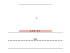 法定外公共物使用許可申請。道路施行承認とは違うらしい・・・