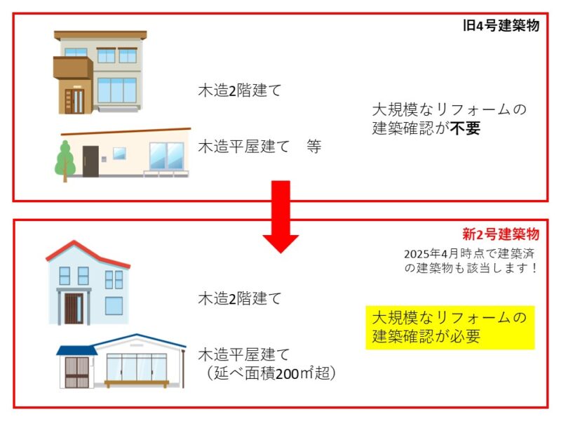 令和7年4月1日より、建築確認申請の対象が拡大します！リフォーム工事にも建築確認が必要に。